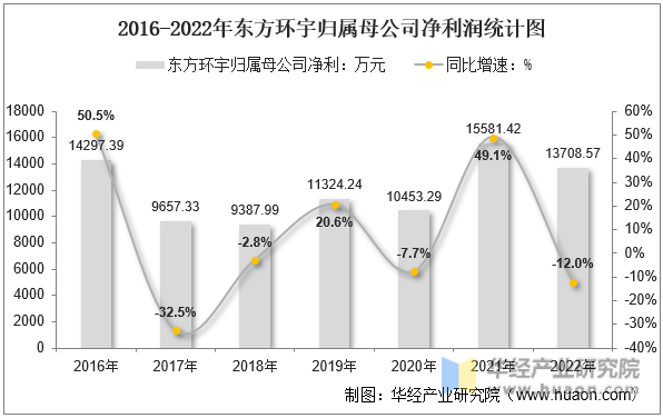 2016-2022年东方环宇归属母公司净利润统计图