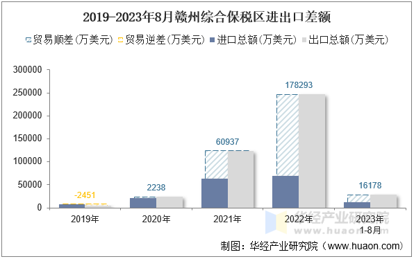 2019-2023年8月赣州综合保税区进出口差额