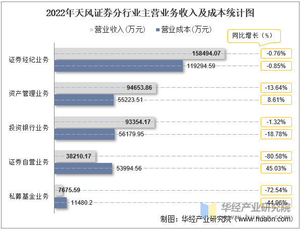 2022年天风证券分行业主营业务收入及成本统计图