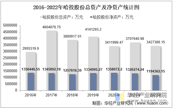 2016-2022年哈投股份总资产及净资产统计图
