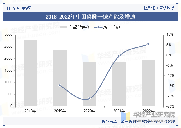 2018-2022年中国磷酸一铵产能及增速