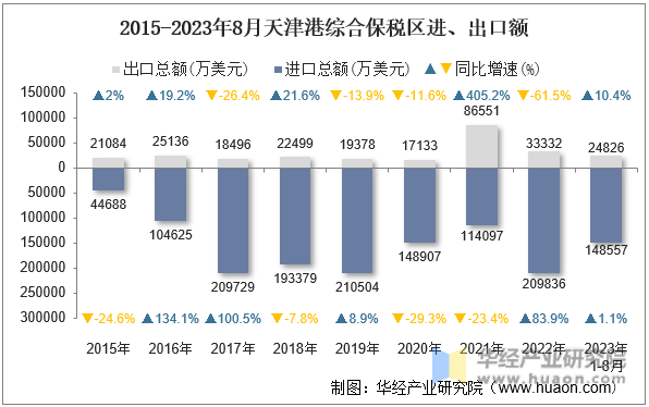 2015-2023年8月天津港综合保税区进、出口额