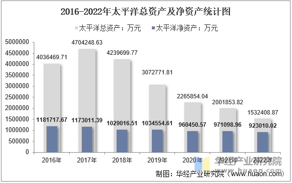 2016-2022年太平洋总资产及净资产统计图