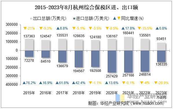 2015-2023年8月杭州综合保税区进、出口额