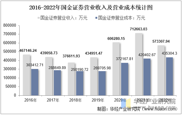 2016-2022年西南证券营业收入及营业成本统计图