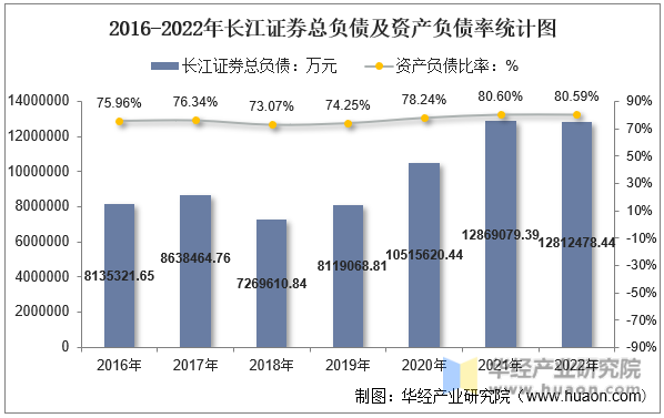 2016-2022年长江证券总负债及资产负债率统计图