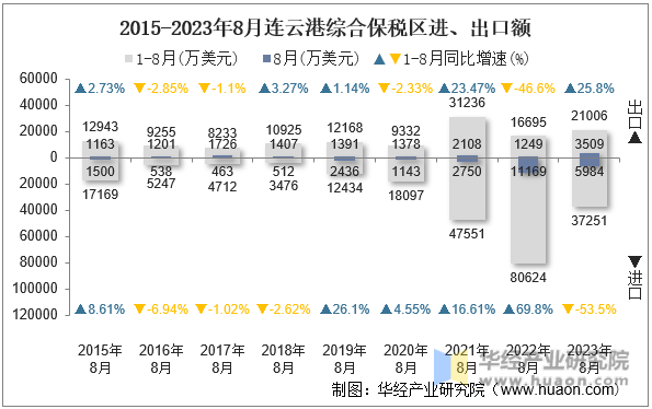 2015-2023年8月连云港综合保税区进、出口额