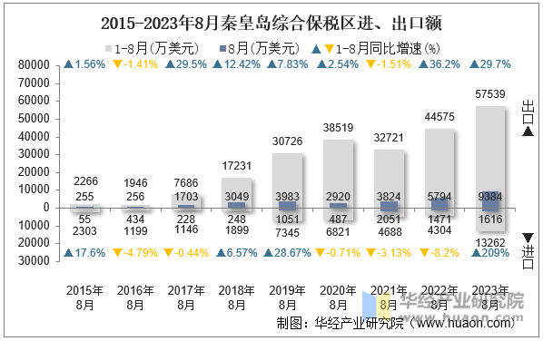 2015-2023年8月秦皇岛综合保税区进、出口额