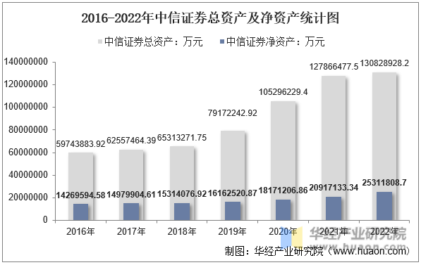 2016-2022年中信证券总资产及净资产统计图