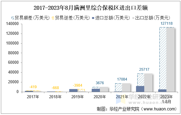 2017-2023年8月满洲里综合保税区进出口差额