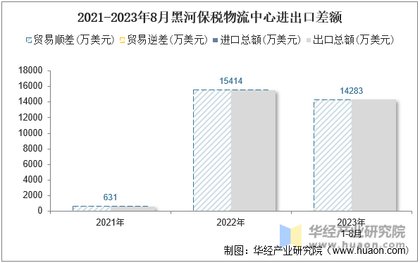 2021-2023年8月黑河保税物流中心进出口差额