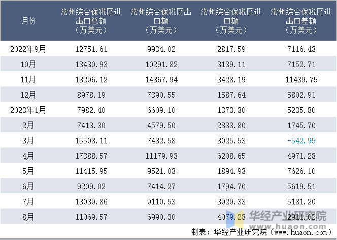 2022-2023年8月常州综合保税区进出口额月度情况统计表