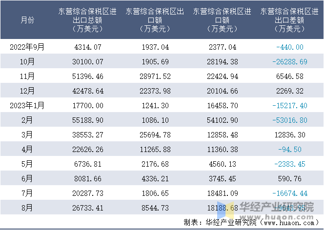 2022-2023年8月东营综合保税区进出口额月度情况统计表