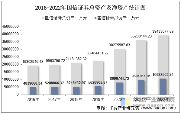 2016-2022年国信证券总资产及净资产统计图