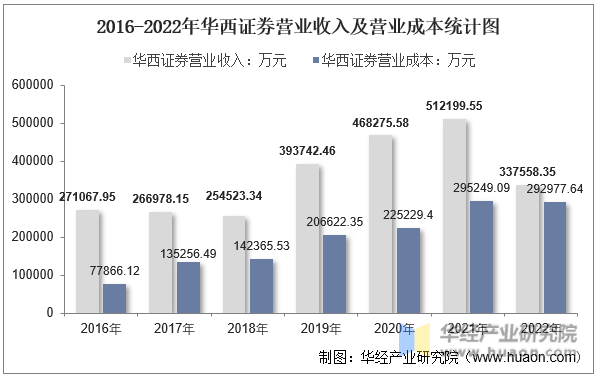 2016-2022年华西证券营业收入及营业成本统计图