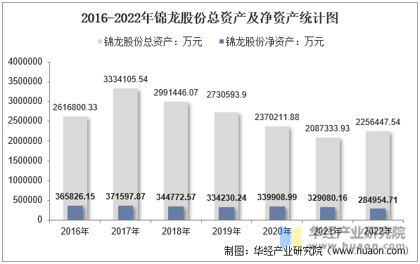 2016-2022年锦龙股份总资产及净资产统计图