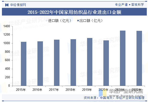 2015-2022年中国家用纺织品行业进出口金额