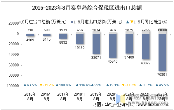 2015-2023年8月秦皇岛综合保税区进出口总额