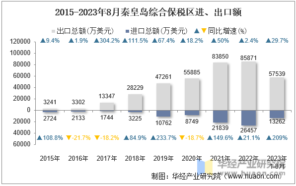 2015-2023年8月秦皇岛综合保税区进、出口额