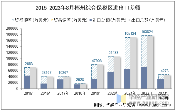 2015-2023年8月郴州综合保税区进出口差额
