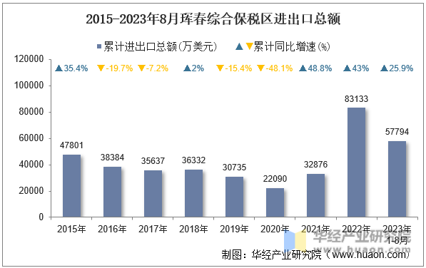 2015-2023年8月珲春综合保税区进出口总额