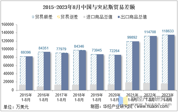 2015-2023年8月中国与突尼斯贸易差额