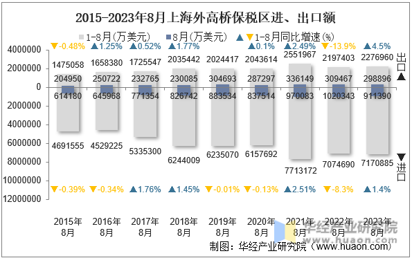 2015-2023年8月上海外高桥保税区进、出口额