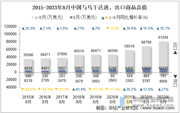 2015-2023年8月中国与乌干达进、出口商品总值