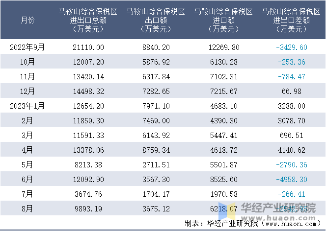 2022-2023年8月马鞍山综合保税区进出口额月度情况统计表