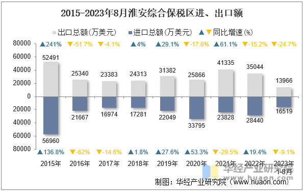 2015-2023年8月淮安综合保税区进、出口额