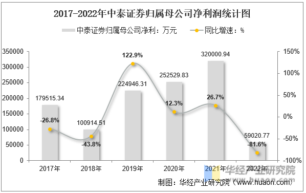 2017-2022年中泰证券归属母公司净利润统计图