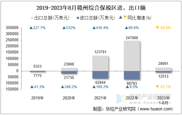 2019-2023年8月赣州综合保税区进、出口额
