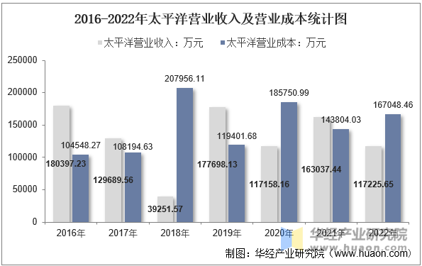 2016-2022年太平洋营业收入及营业成本统计图