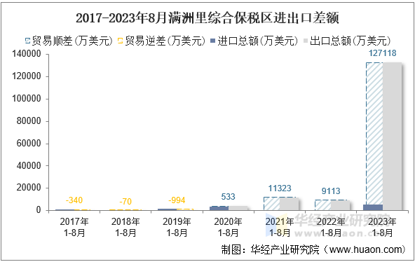 2017-2023年8月满洲里综合保税区进出口差额