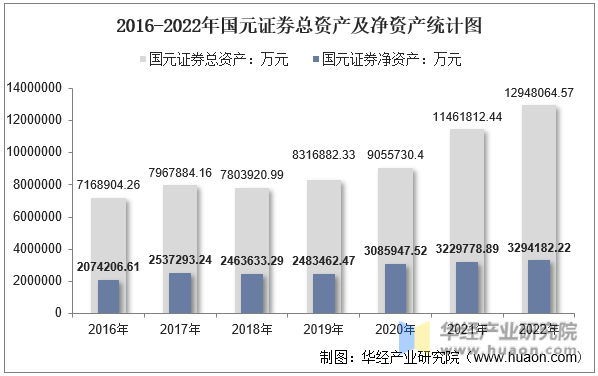 2016-2022年国元证券总资产及净资产统计图