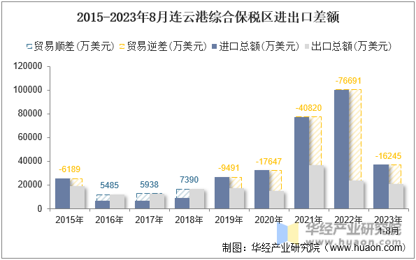 2015-2023年8月连云港综合保税区进出口差额