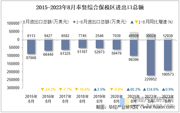 2015-2023年8月奉贤综合保税区进出口总额