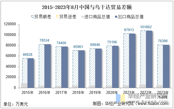 2015-2023年8月中国与乌干达贸易差额