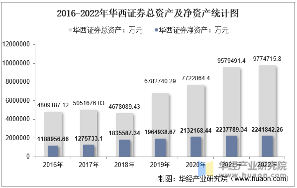 2016-2022年华西证券总资产及净资产统计图