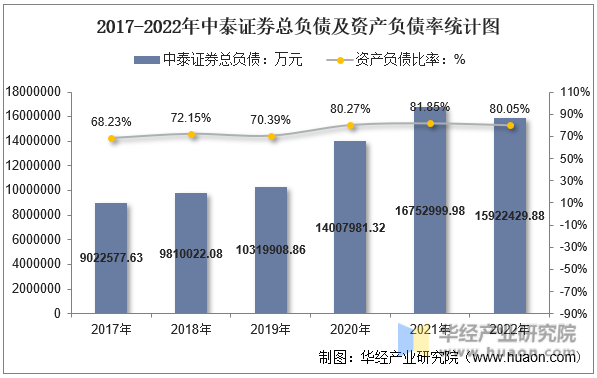 2017-2022年中泰证券总负债及资产负债率统计图
