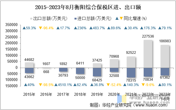 2015-2023年8月衡阳综合保税区进、出口额