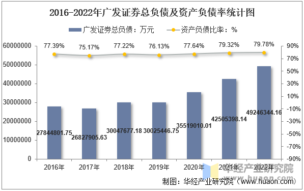 2016-2022年广发证券总负债及资产负债率统计图