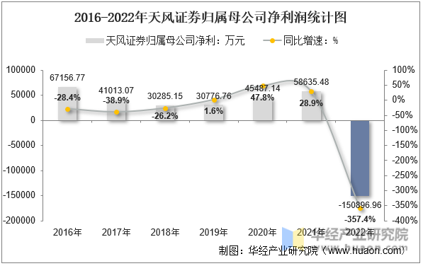 2016-2022年天风证券归属母公司净利润统计图