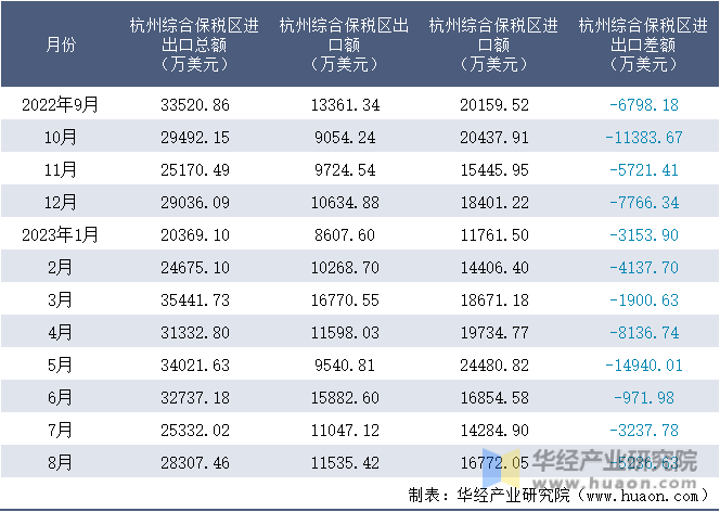 2022-2023年8月杭州综合保税区进出口额月度情况统计表