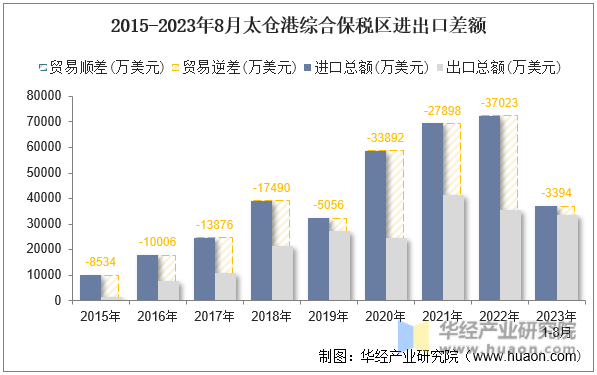 2015-2023年8月太仓港综合保税区进出口差额