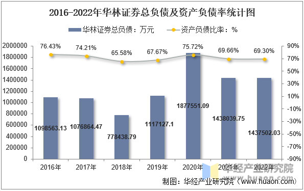 2016-2022年华林证券总负债及资产负债率统计图