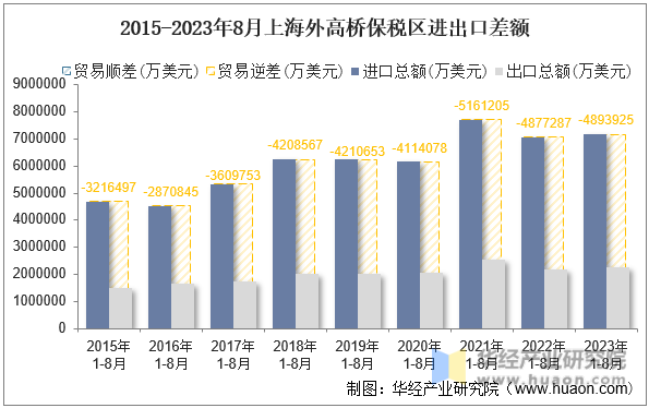 2015-2023年8月上海外高桥保税区进出口差额