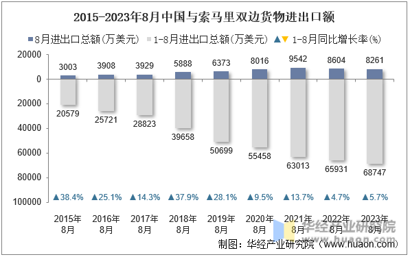 2015-2023年8月中国与索马里双边货物进出口额