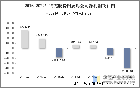 2016-2022年锦龙股份归属母公司净利润统计图