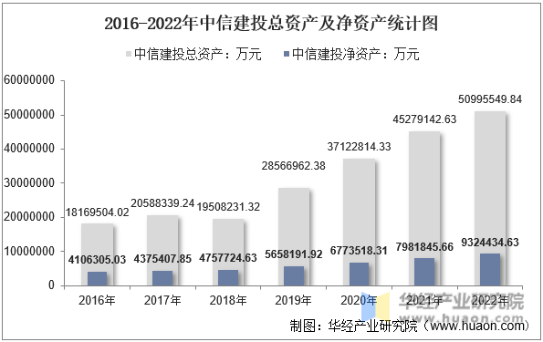2016-2022年中信建投总资产及净资产统计图